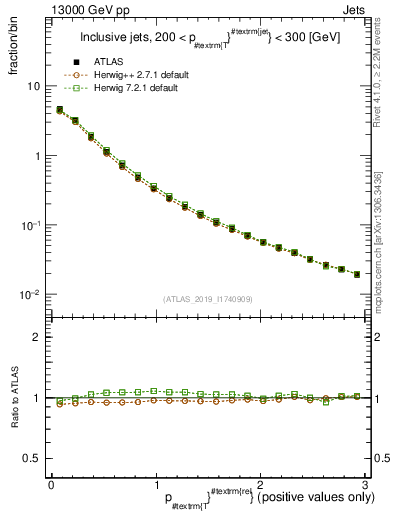 Plot of ptrel in 13000 GeV pp collisions