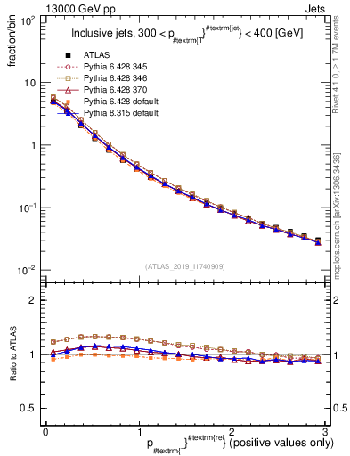 Plot of ptrel in 13000 GeV pp collisions