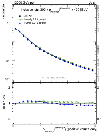 Plot of ptrel in 13000 GeV pp collisions