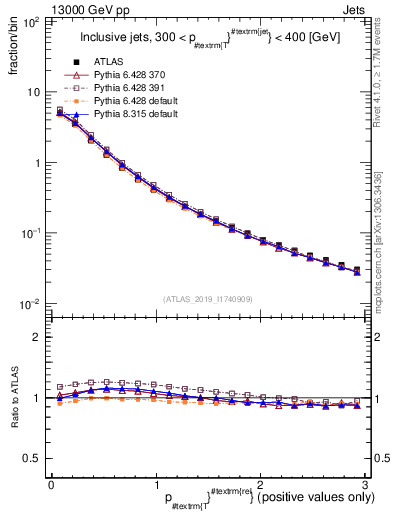 Plot of ptrel in 13000 GeV pp collisions