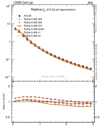 Plot of ptrel in 13000 GeV pp collisions