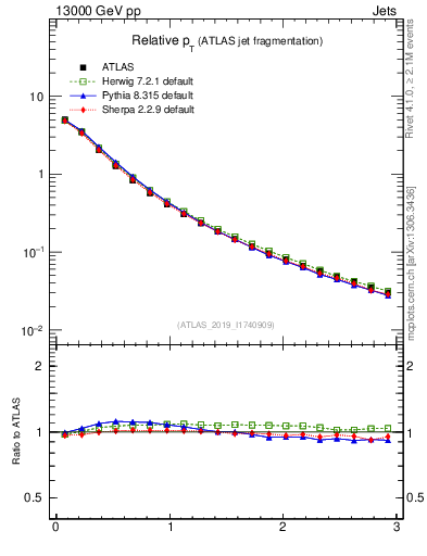 Plot of ptrel in 13000 GeV pp collisions