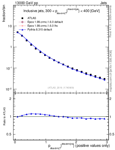 Plot of ptrel in 13000 GeV pp collisions