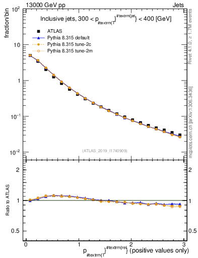 Plot of ptrel in 13000 GeV pp collisions