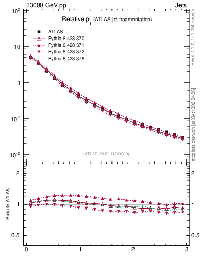 Plot of ptrel in 13000 GeV pp collisions