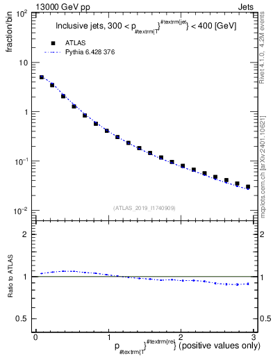 Plot of ptrel in 13000 GeV pp collisions