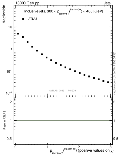 Plot of ptrel in 13000 GeV pp collisions