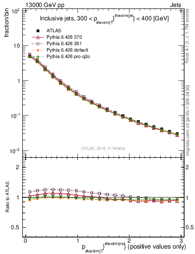 Plot of ptrel in 13000 GeV pp collisions