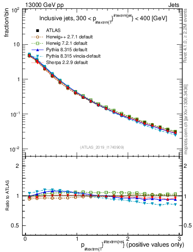 Plot of ptrel in 13000 GeV pp collisions