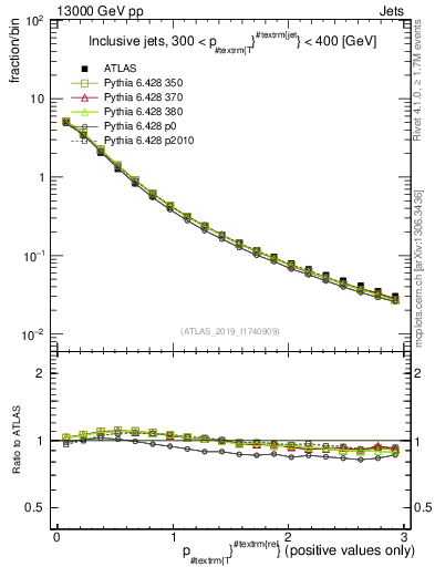 Plot of ptrel in 13000 GeV pp collisions