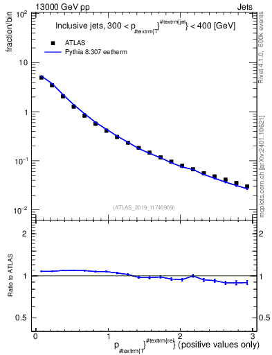 Plot of ptrel in 13000 GeV pp collisions
