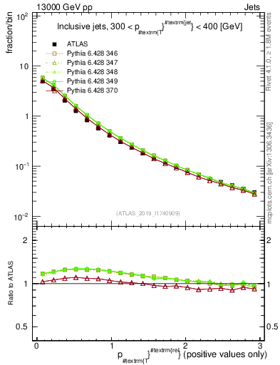 Plot of ptrel in 13000 GeV pp collisions