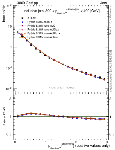 Plot of ptrel in 13000 GeV pp collisions