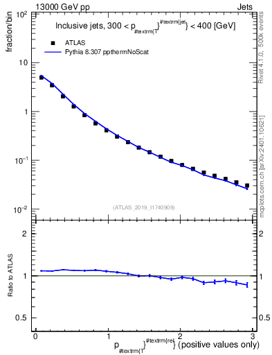 Plot of ptrel in 13000 GeV pp collisions
