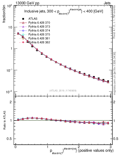 Plot of ptrel in 13000 GeV pp collisions