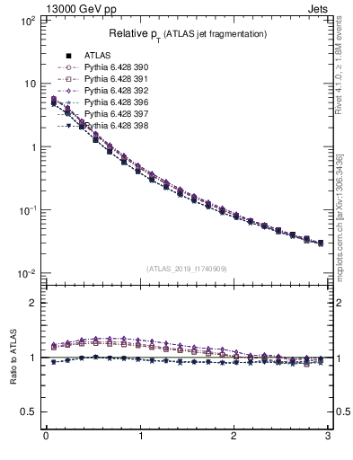 Plot of ptrel in 13000 GeV pp collisions