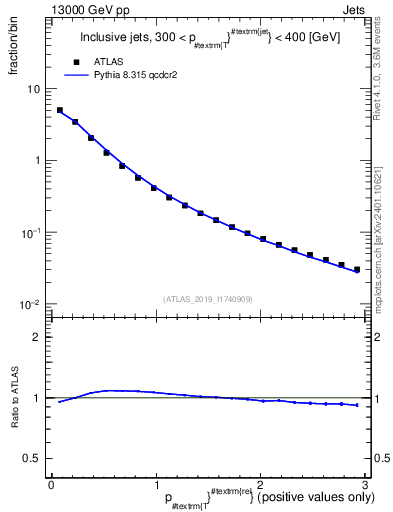 Plot of ptrel in 13000 GeV pp collisions