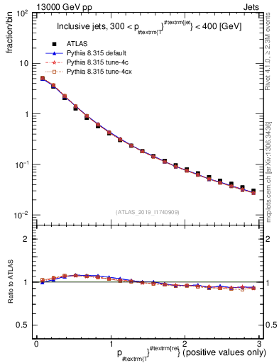 Plot of ptrel in 13000 GeV pp collisions