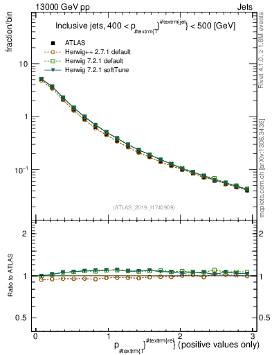 Plot of ptrel in 13000 GeV pp collisions