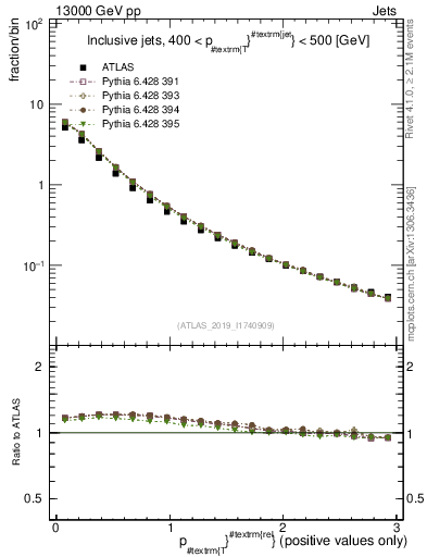 Plot of ptrel in 13000 GeV pp collisions