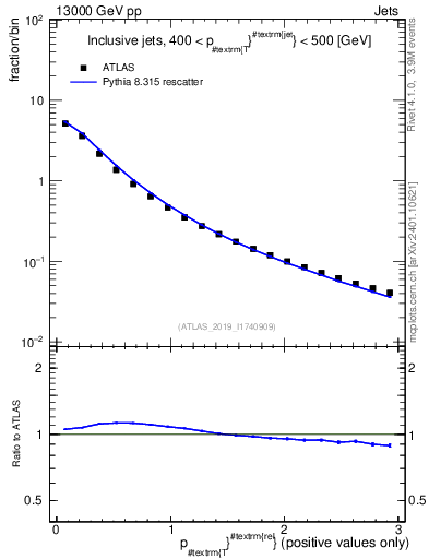 Plot of ptrel in 13000 GeV pp collisions