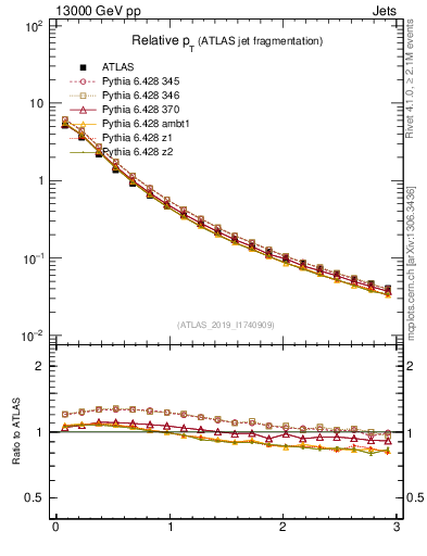 Plot of ptrel in 13000 GeV pp collisions