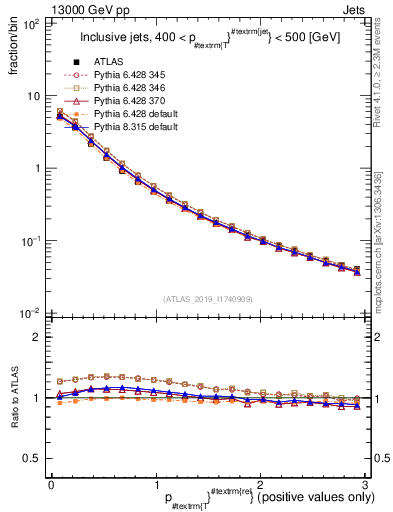 Plot of ptrel in 13000 GeV pp collisions