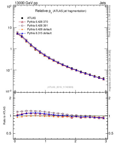 Plot of ptrel in 13000 GeV pp collisions