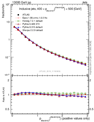 Plot of ptrel in 13000 GeV pp collisions