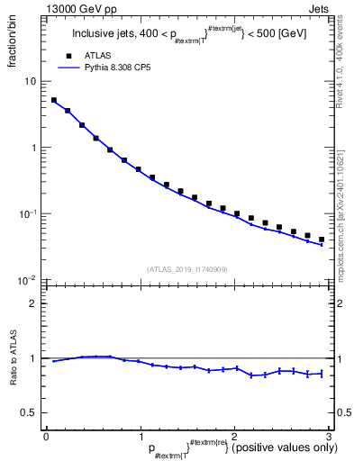 Plot of ptrel in 13000 GeV pp collisions