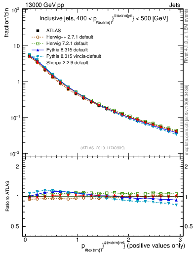 Plot of ptrel in 13000 GeV pp collisions