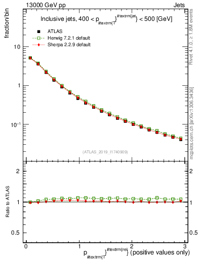 Plot of ptrel in 13000 GeV pp collisions