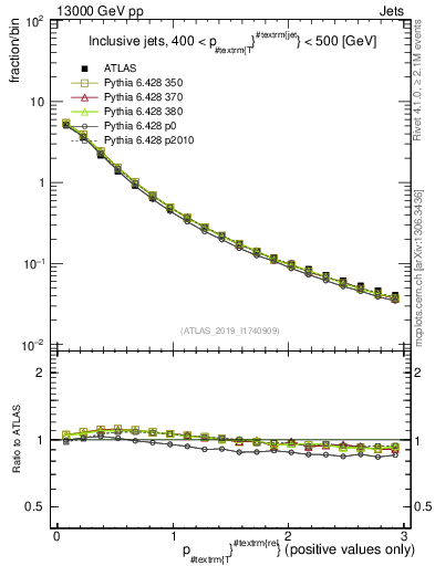 Plot of ptrel in 13000 GeV pp collisions