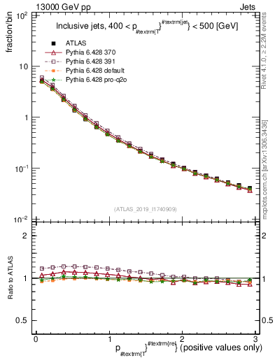 Plot of ptrel in 13000 GeV pp collisions