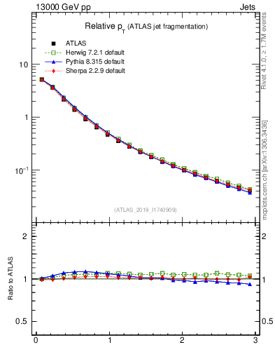 Plot of ptrel in 13000 GeV pp collisions