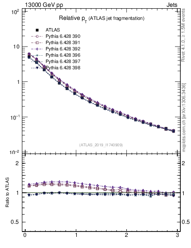 Plot of ptrel in 13000 GeV pp collisions