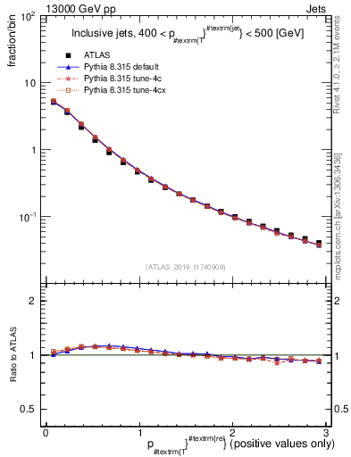 Plot of ptrel in 13000 GeV pp collisions