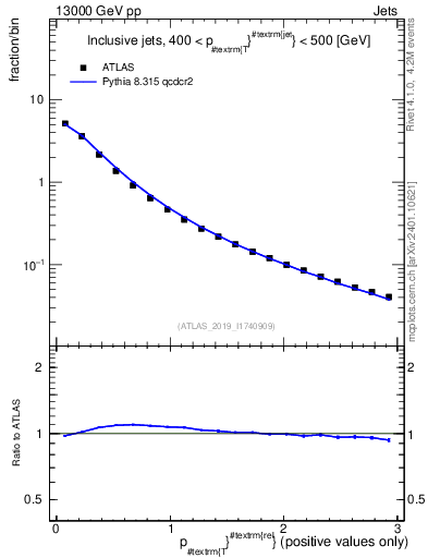 Plot of ptrel in 13000 GeV pp collisions