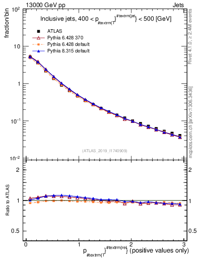 Plot of ptrel in 13000 GeV pp collisions