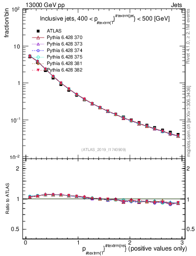 Plot of ptrel in 13000 GeV pp collisions
