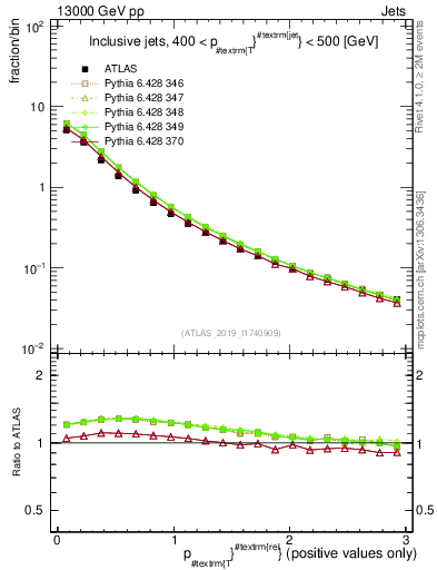 Plot of ptrel in 13000 GeV pp collisions