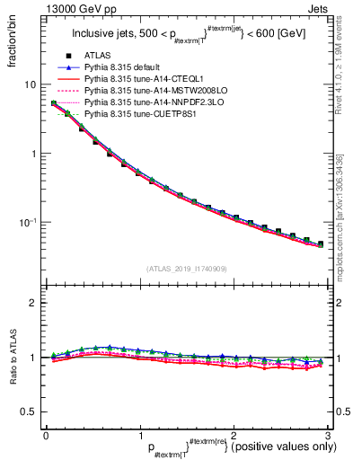 Plot of ptrel in 13000 GeV pp collisions