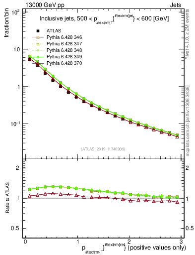 Plot of ptrel in 13000 GeV pp collisions