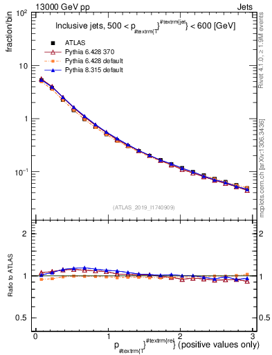 Plot of ptrel in 13000 GeV pp collisions