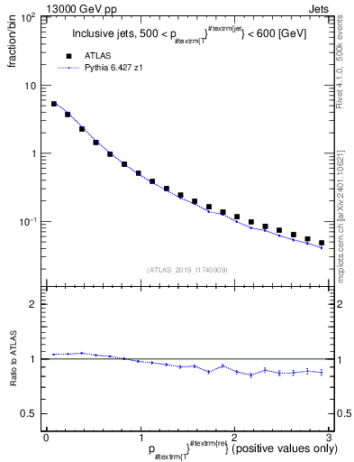 Plot of ptrel in 13000 GeV pp collisions