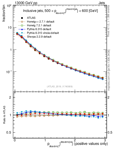 Plot of ptrel in 13000 GeV pp collisions