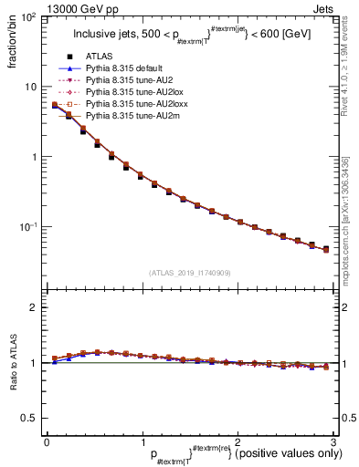Plot of ptrel in 13000 GeV pp collisions