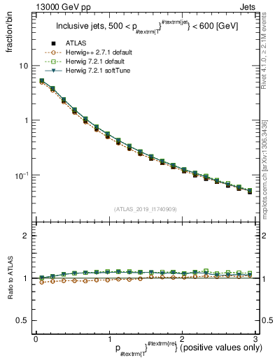Plot of ptrel in 13000 GeV pp collisions