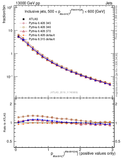 Plot of ptrel in 13000 GeV pp collisions