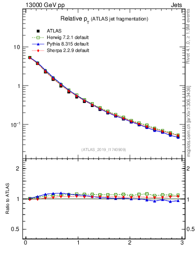Plot of ptrel in 13000 GeV pp collisions